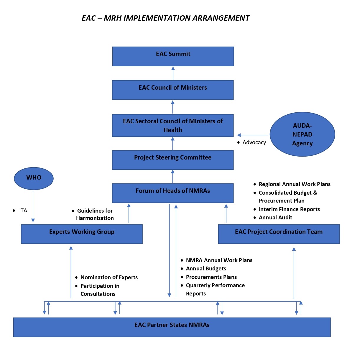 EAC MRH Programme Institutional Arrangement
