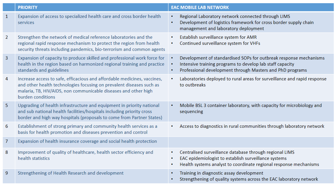 Mobile labs health Sector priorities