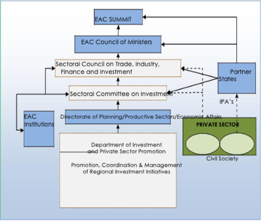Figure 6.1: Institutional Framework for Investment Promotion, Coordination & 